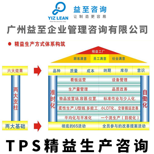 廣州益至咨詢 以TPS精益生產為核心，驅動企業管理全面升級